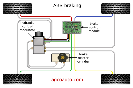 Typical anti-lock brake components and how they operate