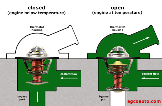 how an engine thermostat regulates coolant flow